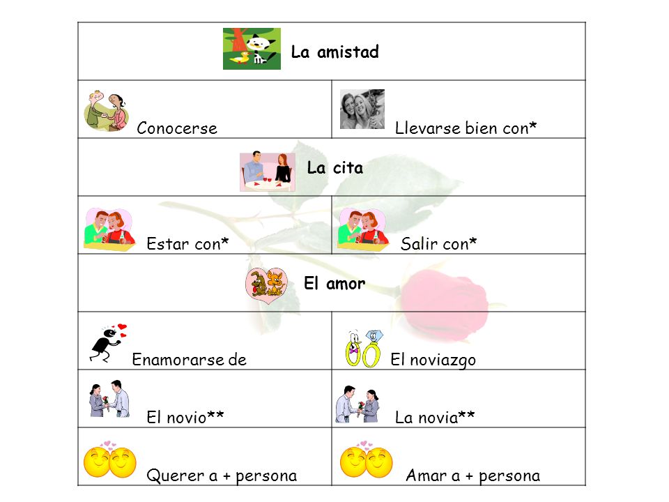 La amistad Conocerse. Llevarse bien con* La cita. Estar con* Salir con* El amor. Enamorarse de.