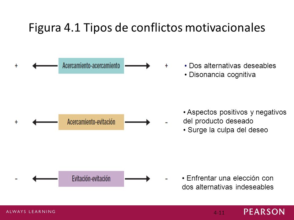 Figura 4.1 Tipos de conflictos motivacionales