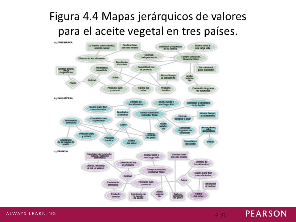 Figura 4.4 Mapas jerárquicos de valores para el aceite vegetal en tres países.