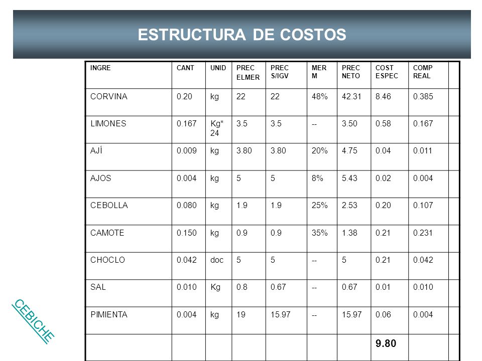 ESTRUCTURA DE COSTOS CEBICHE 9.80 CORVINA 0.20 kg 22 48%