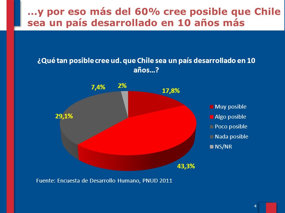 …y por eso más del 60% cree posible que Chile sea un país desarrollado en 10 años más