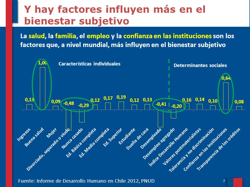Y hay factores influyen más en el bienestar subjetivo