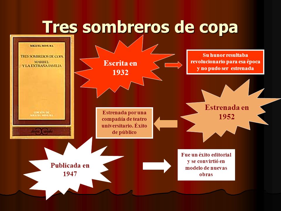 Tres sombreros de copa Escrita en 1932 Estrenada en 1952 Publicada en