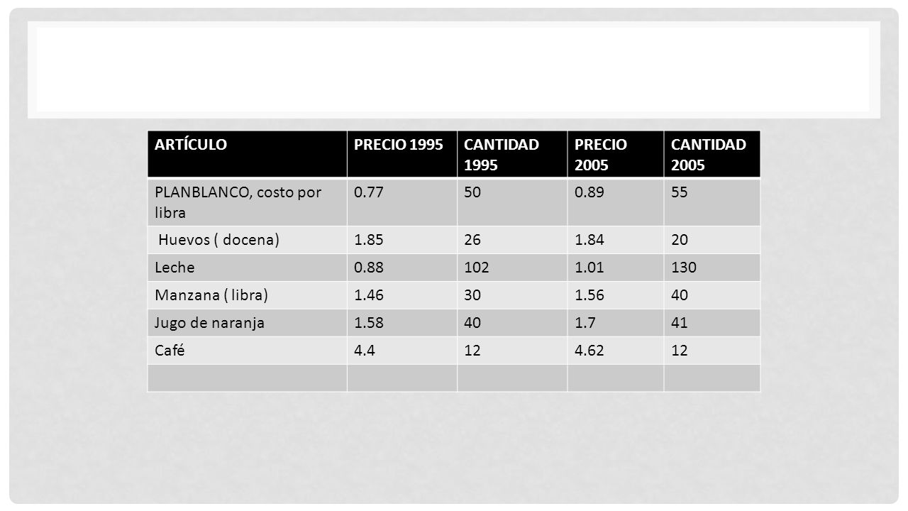 ARTÍCULO PRECIO CANTIDAD PRECIO CANTIDAD PLANBLANCO, costo por libra
