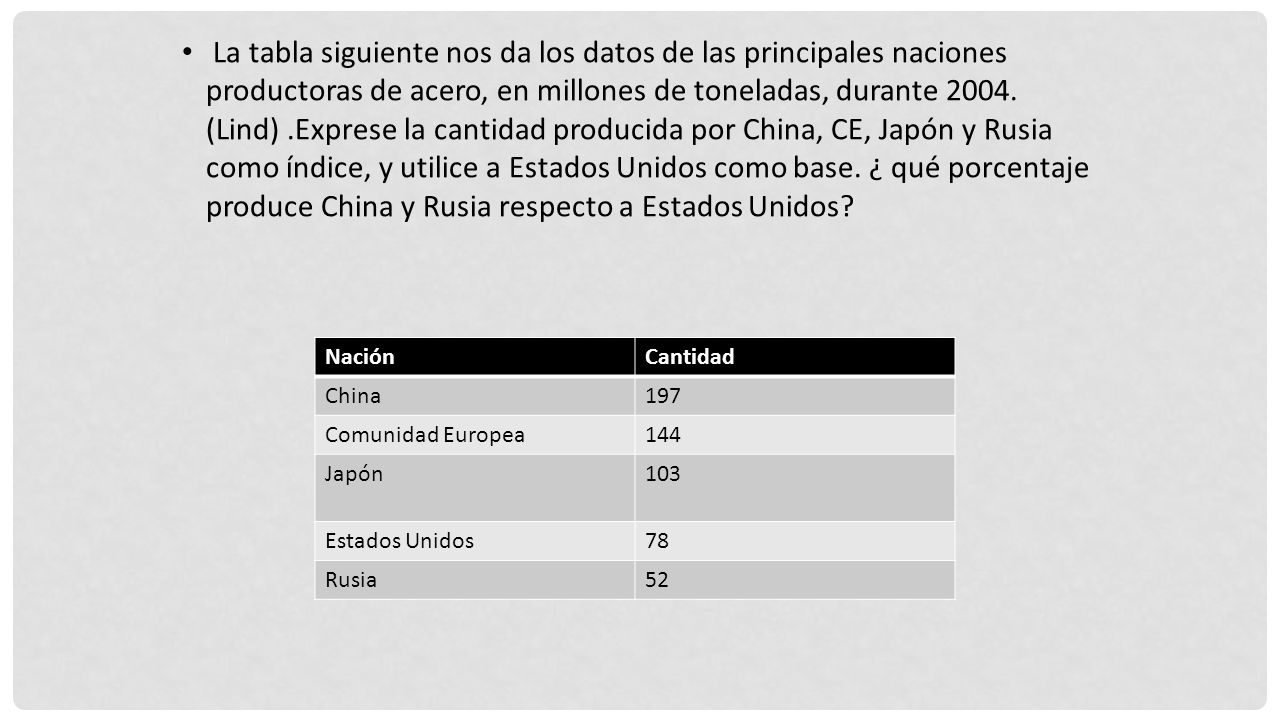 La tabla siguiente nos da los datos de las principales naciones productoras de acero, en millones de toneladas, durante (Lind) .Exprese la cantidad producida por China, CE, Japón y Rusia como índice, y utilice a Estados Unidos como base. ¿ qué porcentaje produce China y Rusia respecto a Estados Unidos