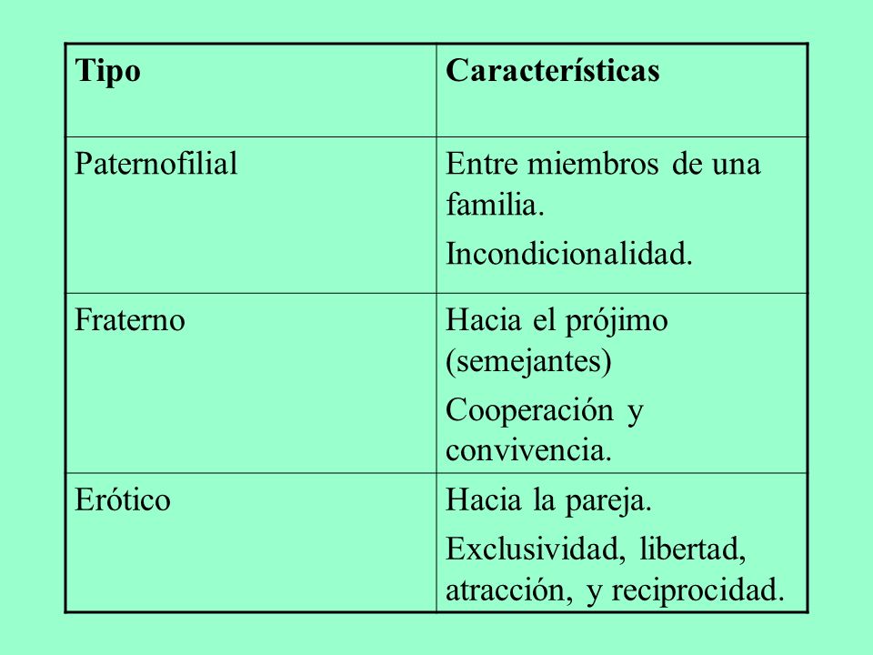 Tipo Características. Paternofilial. Entre miembros de una familia. Incondicionalidad. Fraterno.