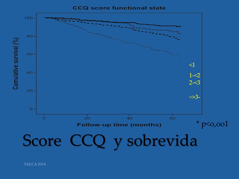 Score CCQ y sobrevida * p<o,oo1 <1 1-<2 2-<3 =>3-