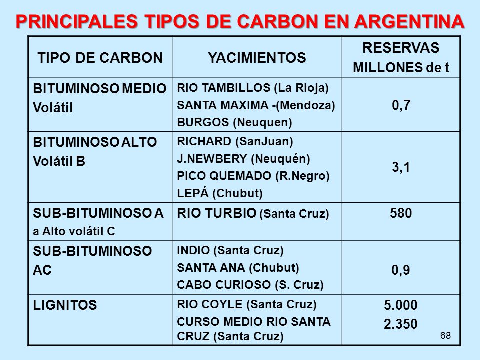 PRINCIPALES TIPOS DE CARBON EN ARGENTINA