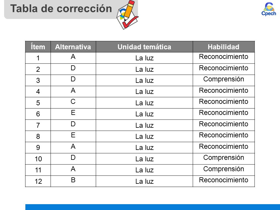 Tabla de corrección Ítem Alternativa Unidad temática Habilidad 1 A
