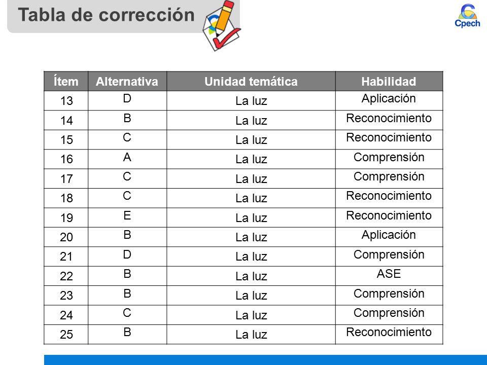 Tabla de corrección Ítem Alternativa Unidad temática Habilidad 13 D