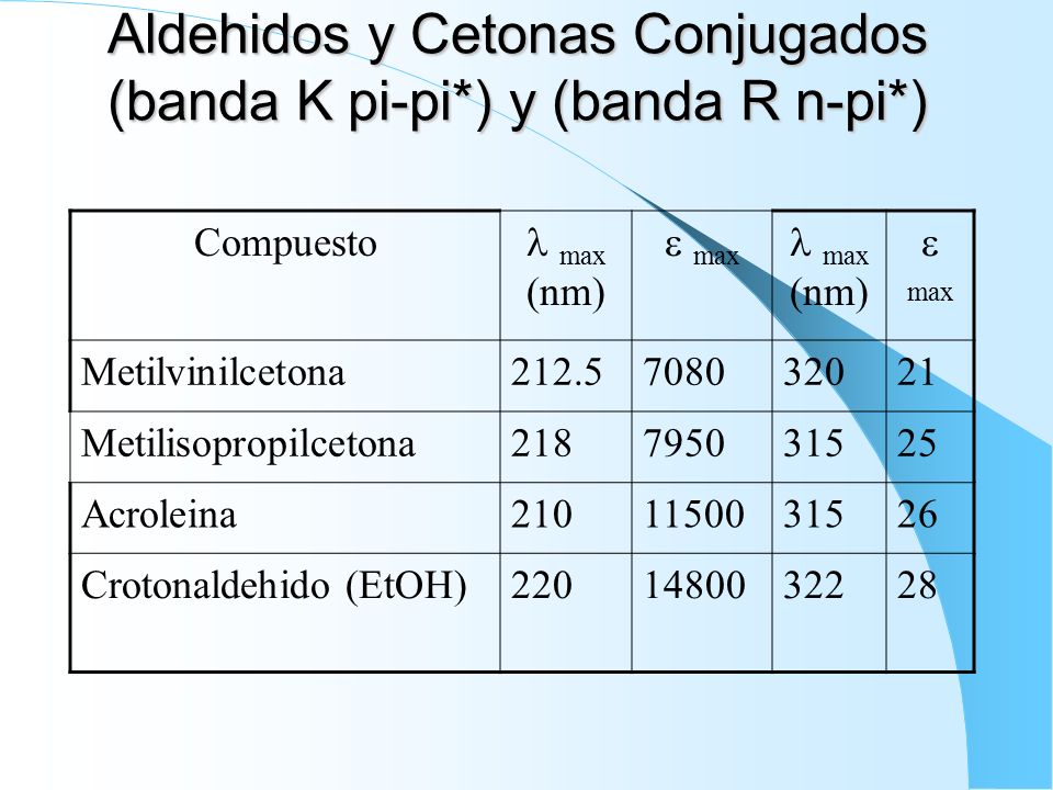Aldehidos y Cetonas Conjugados (banda K pi-pi*) y (banda R n-pi*)