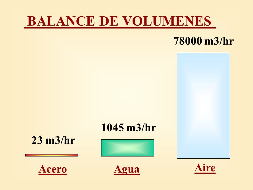 BALANCE DE VOLUMENES m3/hr 1045 m3/hr 23 m3/hr Acero Agua Aire