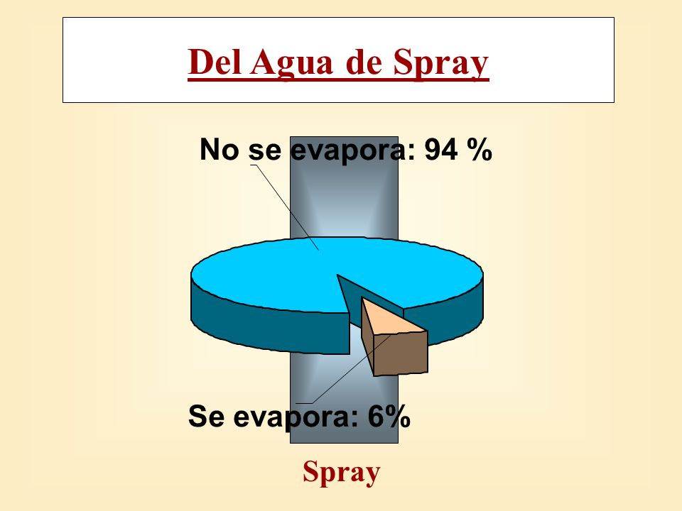 Del Agua de Spray Spray No se evapora: 94 % Se evapora: 6%