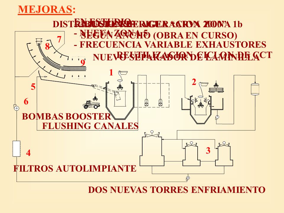 MEJORAS: EN ESTUDIO: - NUEVA ZONA 5 - FRECUENCIA VARIABLE EXHAUSTORES
