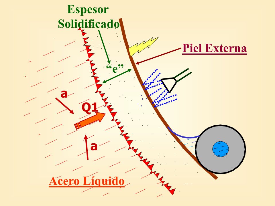 Espesor Solidificado Piel Externa e a Q1 Q1 Acero Líquido