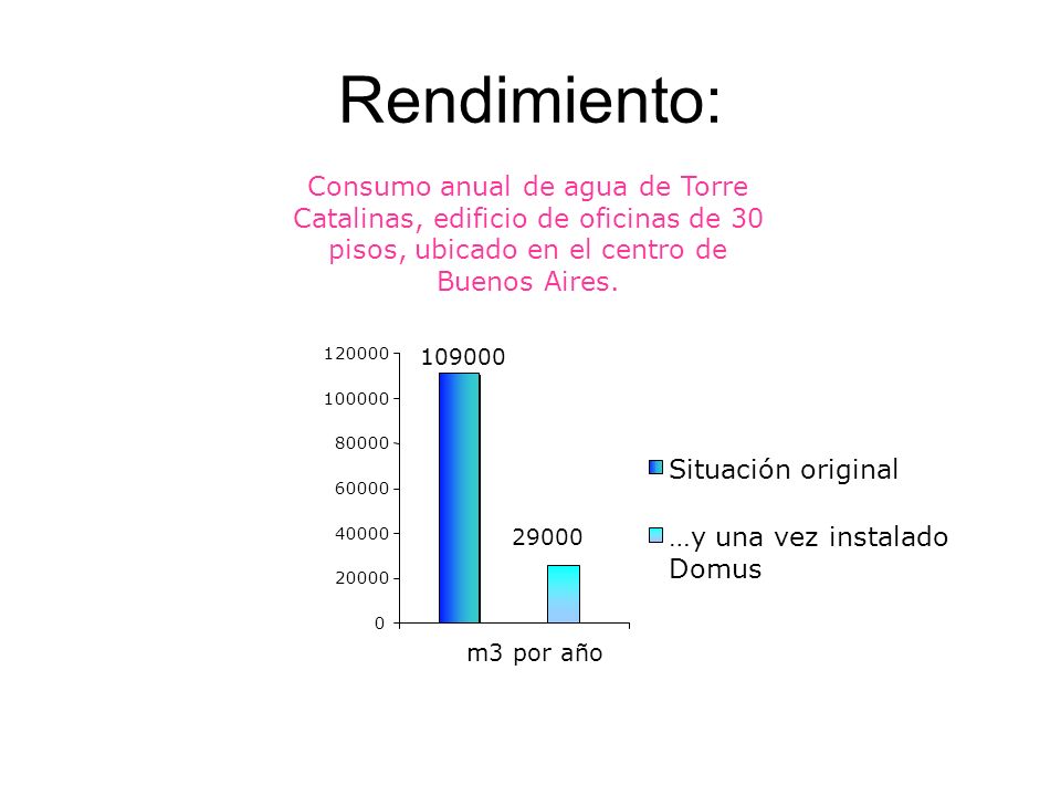 Rendimiento: Consumo anual de agua de Torre Catalinas, edificio de oficinas de 30 pisos, ubicado en el centro de Buenos Aires.