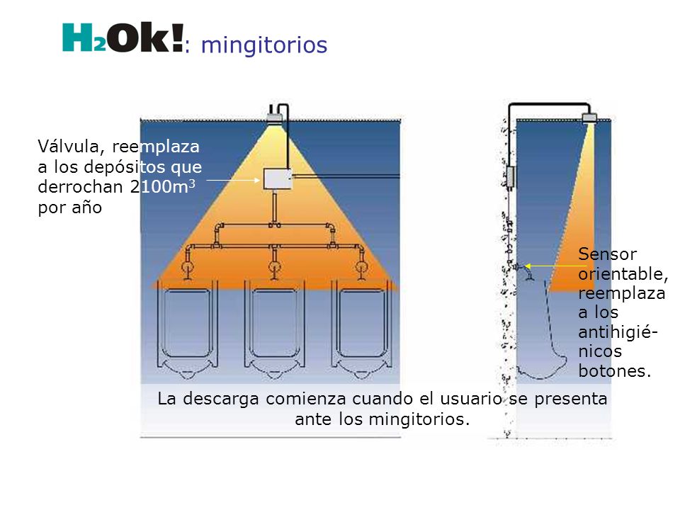 : mingitorios Válvula, reemplaza a los depósitos que derrochan 2100m3 por año. Sensor orientable, reemplaza a los antihigié-nicos botones.