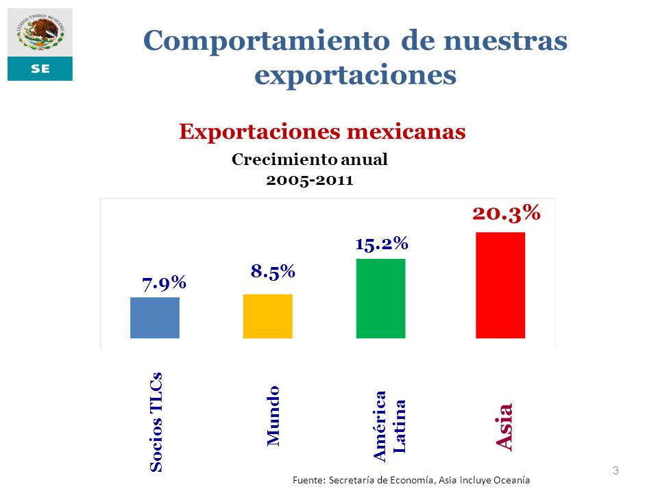 Comportamiento de nuestras exportaciones Exportaciones mexicanas