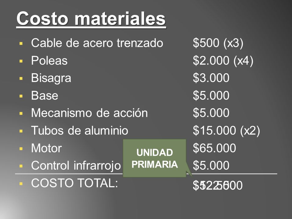 Costo materiales Cable de acero trenzado $500 (x3) Poleas $2.000 (x4)
