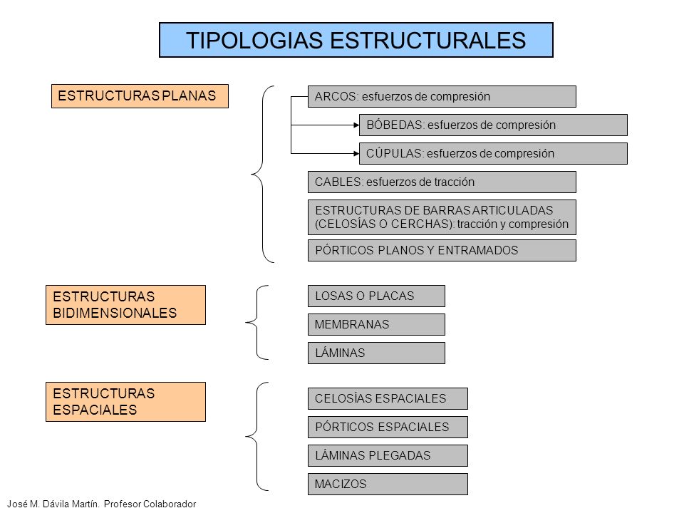 TIPOLOGIAS ESTRUCTURALES
