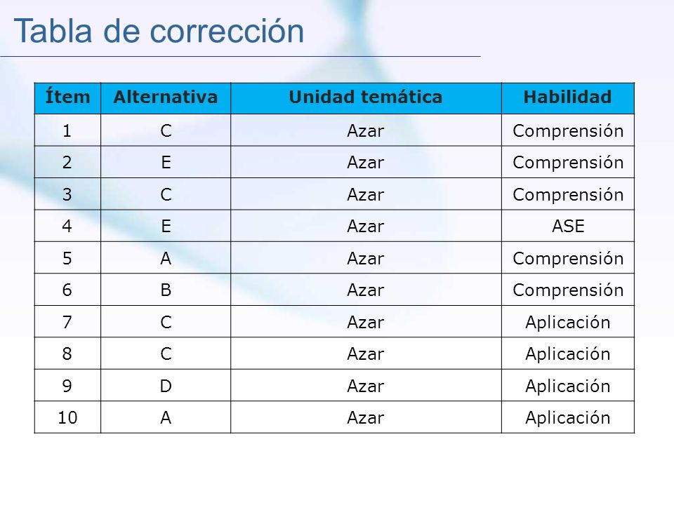 Tabla de corrección Ítem Alternativa Unidad temática Habilidad 1 C