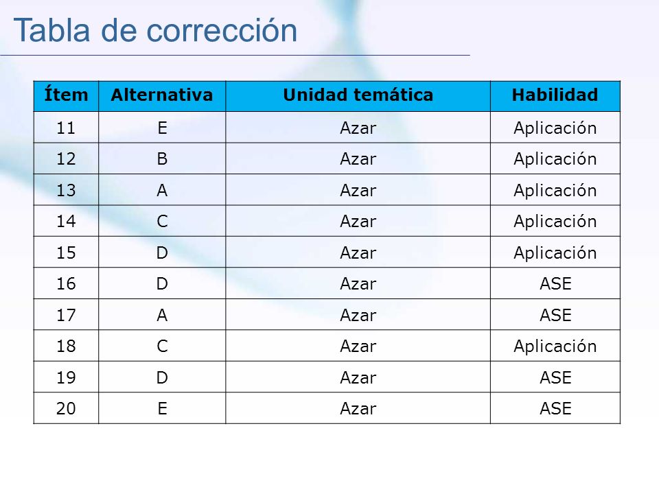 Tabla de corrección Ítem Alternativa Unidad temática Habilidad 11 E