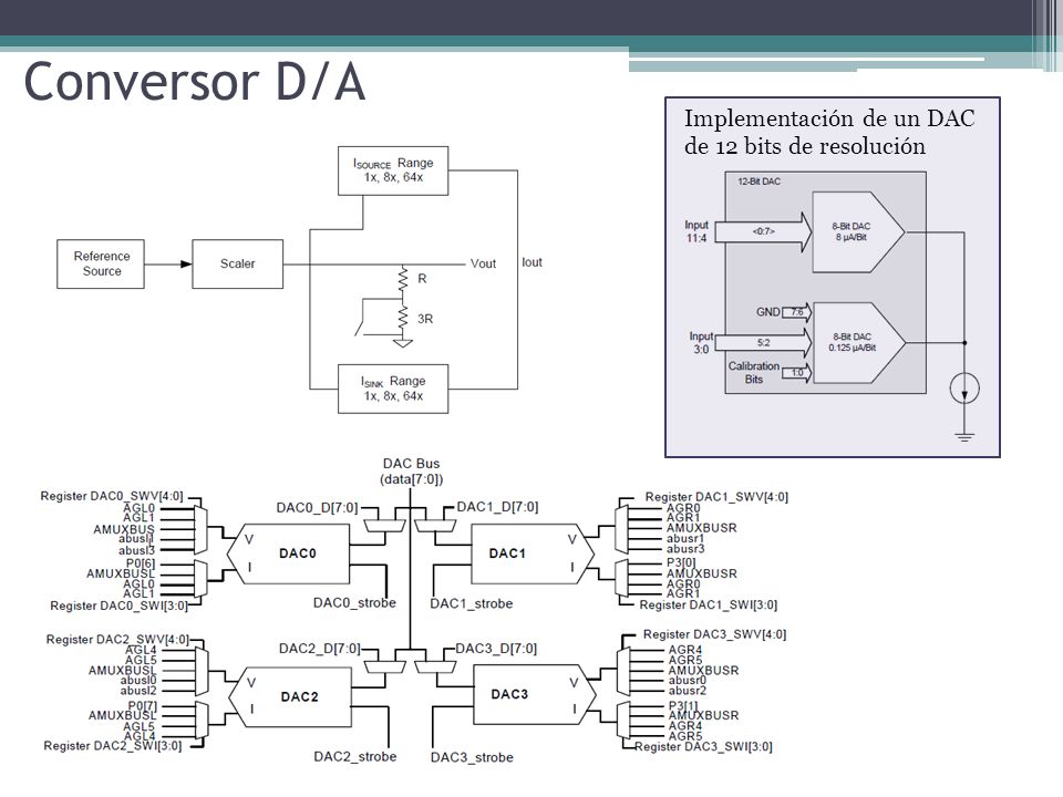 Conversor D/A Implementación de un DAC de 12 bits de resolución