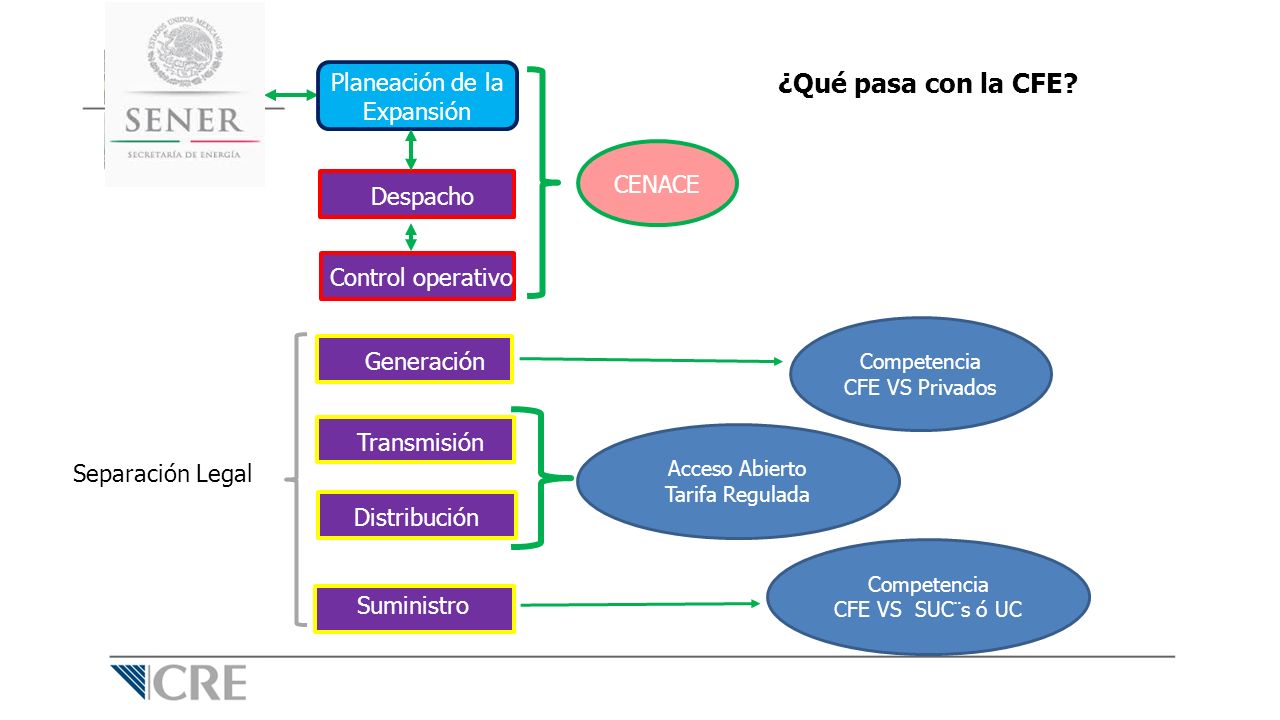 ¿Qué pasa con la CFE Planeación de la Expansión CENACE Despacho