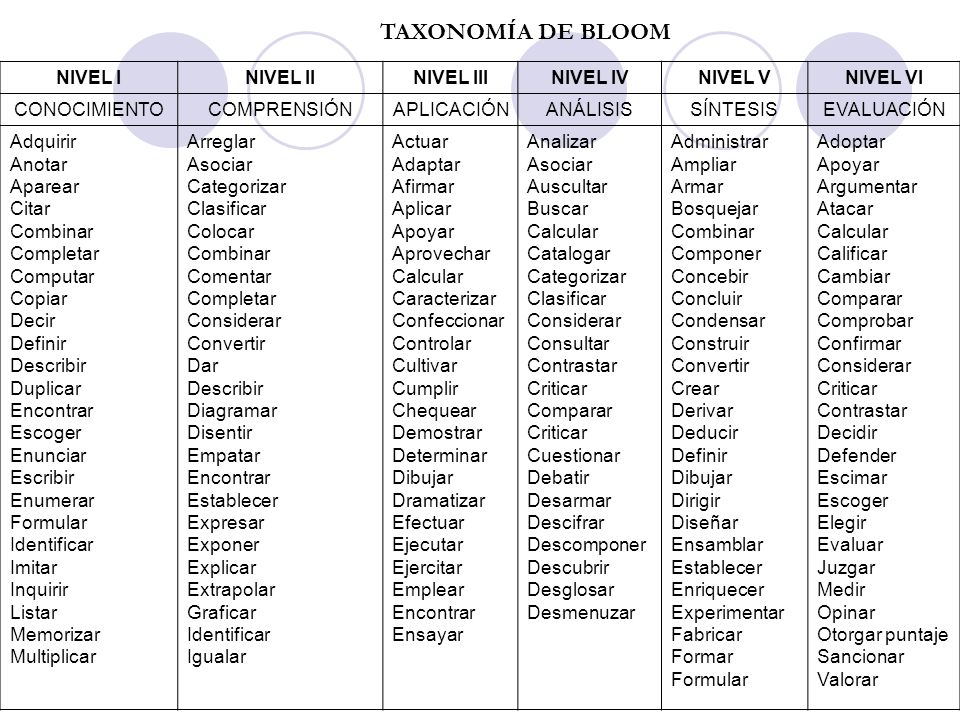 TAXONOMÍA DE BLOOM NIVEL I NIVEL II NIVEL III NIVEL IV NIVEL V