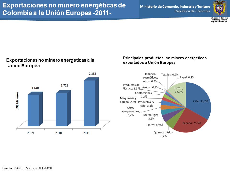 Exportaciones no minero energéticas de Colombia a la Unión Europea