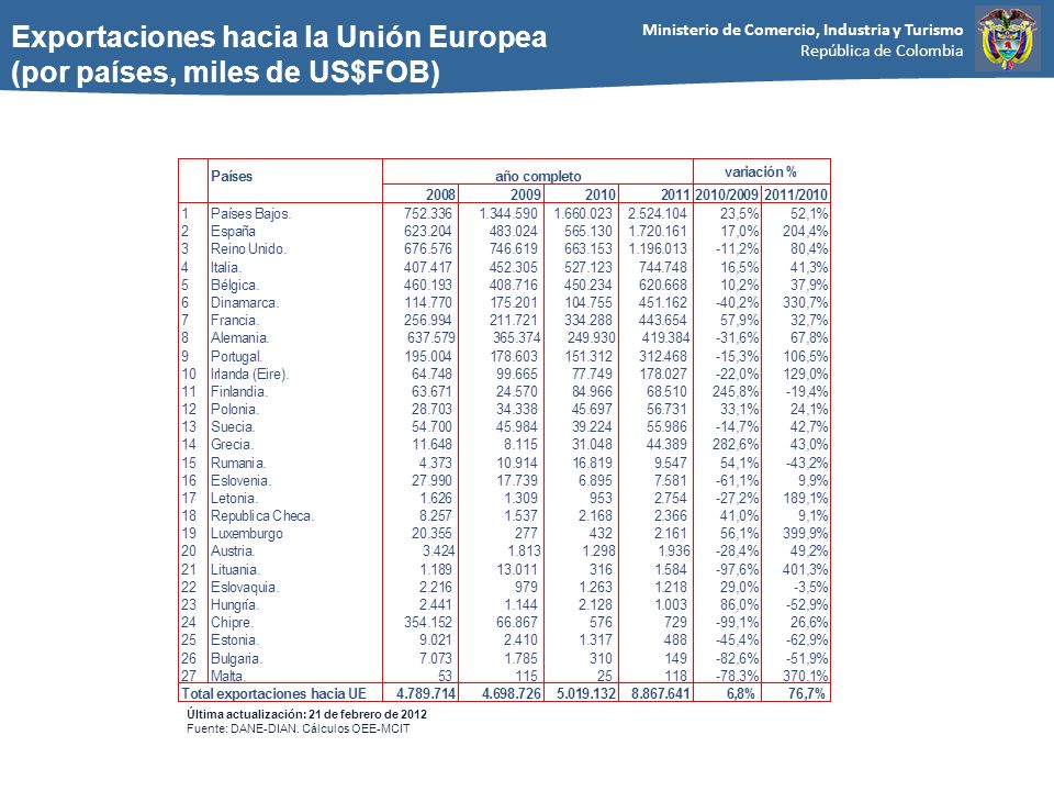 Exportaciones hacia la Unión Europea (por países, miles de US$FOB)