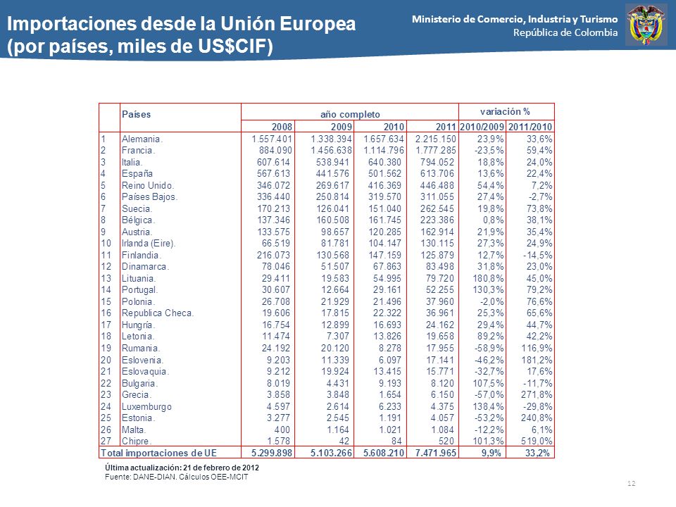 Importaciones desde la Unión Europea (por países, miles de US$CIF)