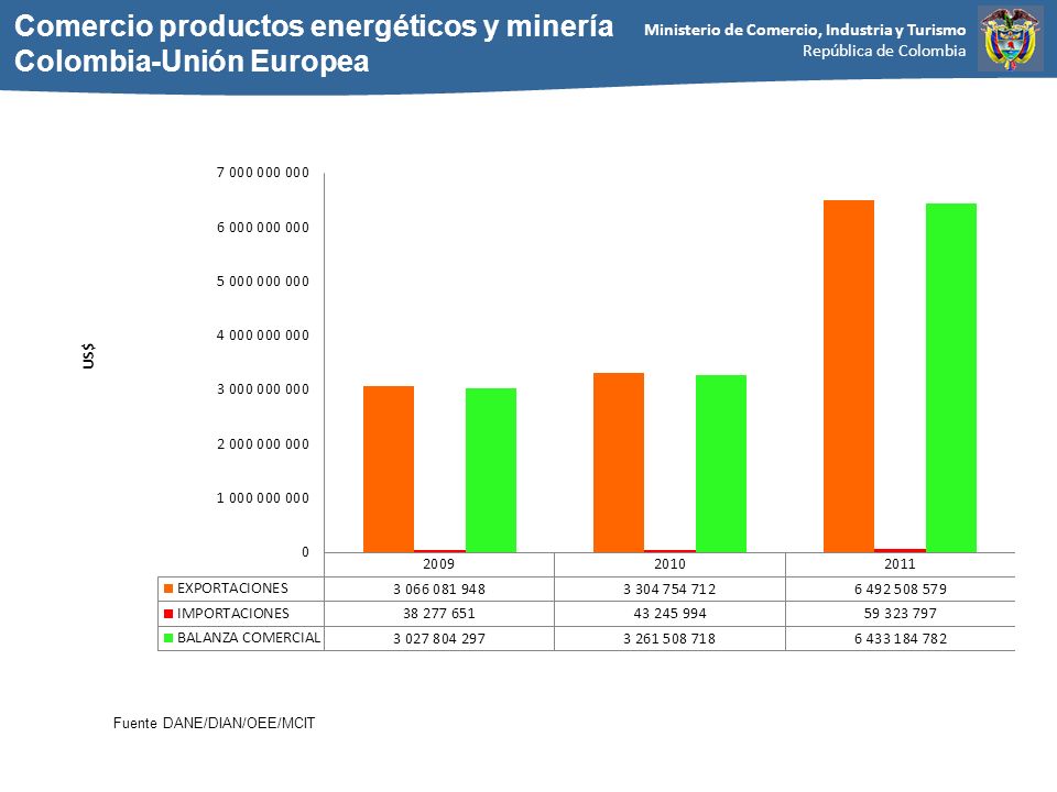 Comercio productos energéticos y minería Colombia-Unión Europea