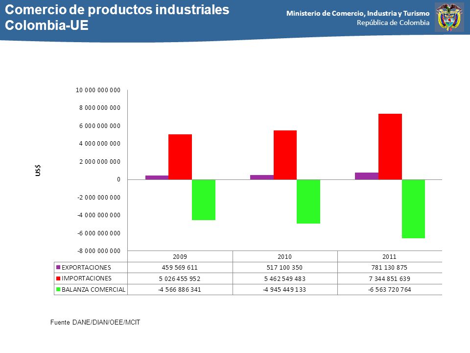 Comercio de productos industriales Colombia-UE