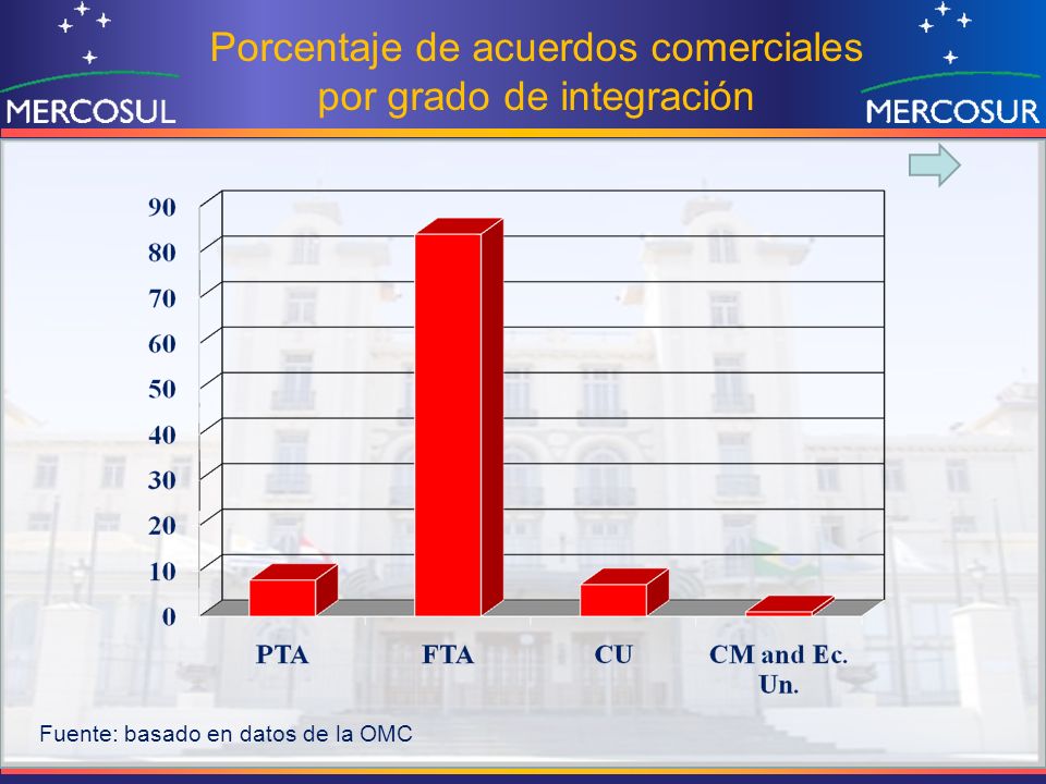 Porcentaje de acuerdos comerciales por grado de integración