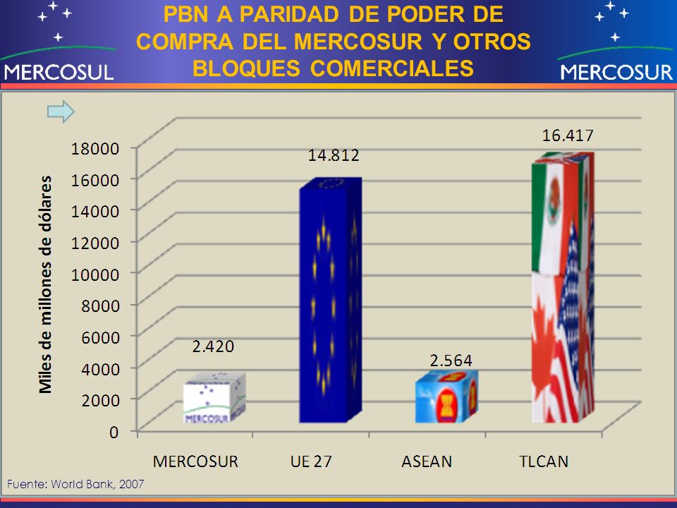 PBN A PARIDAD DE PODER DE COMPRA DEL MERCOSUR Y OTROS BLOQUES COMERCIALES