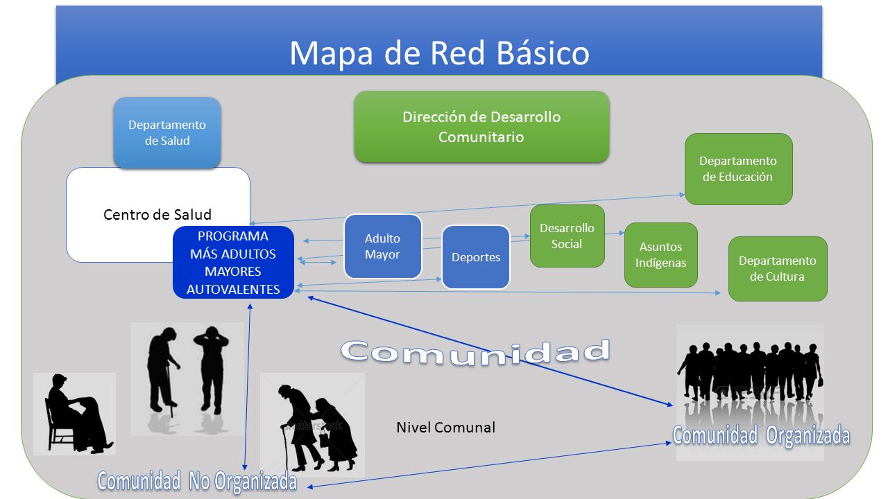 Mapa de Red Básico Dirección de Desarrollo Comunitario Centro de Salud
