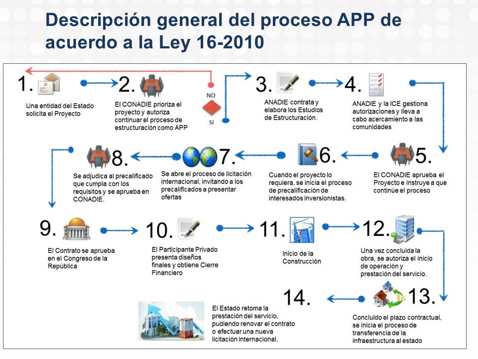 Descripción general del proceso APP de acuerdo a la Ley