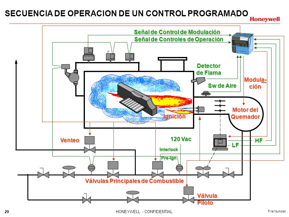 Señal de Control de Modulación Señal de Controles de Operación