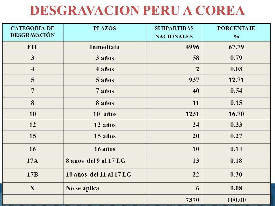 DESGRAVACION PERU A COREA CATEGORIA DE DESGRAVACIÓN