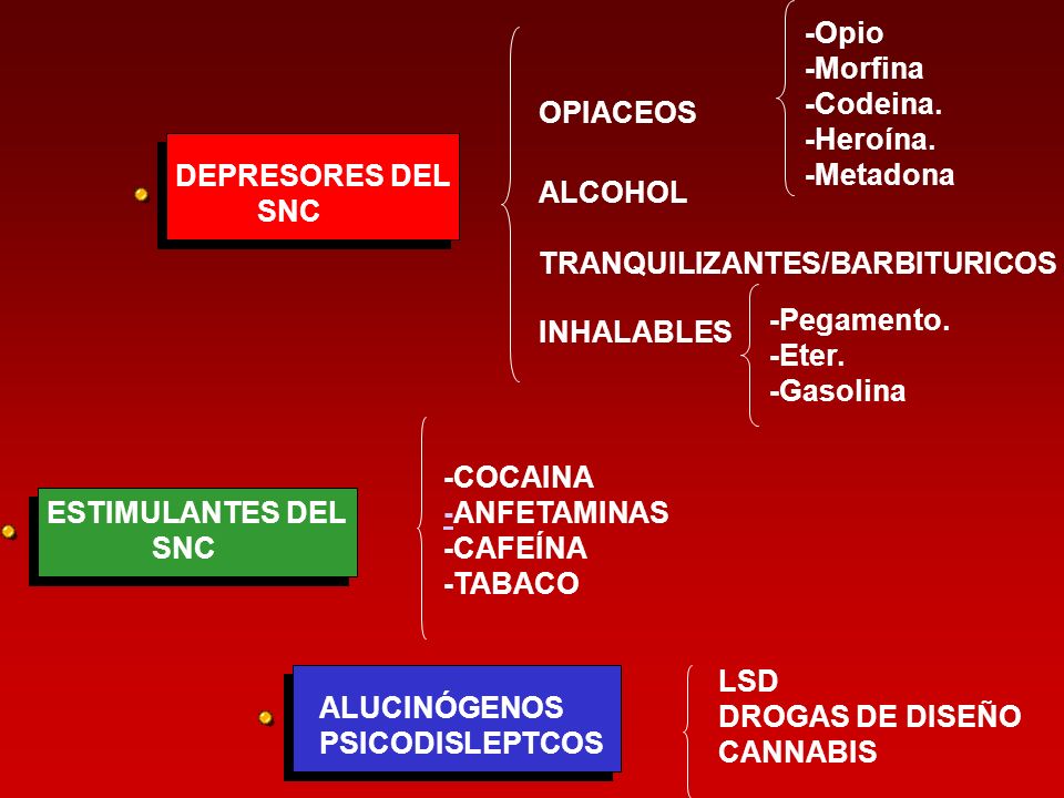 -Opio -Morfina. -Codeina. -Heroína. -Metadona. OPIACEOS. DEPRESORES DEL. SNC. ALCOHOL. TRANQUILIZANTES/BARBITURICOS.