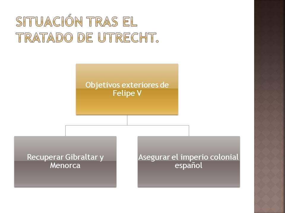 Situación tras el Tratado de Utrecht.