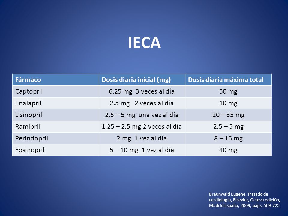 IECA Fármaco Dosis diaria inicial (mg) Dosis diaria máxima total