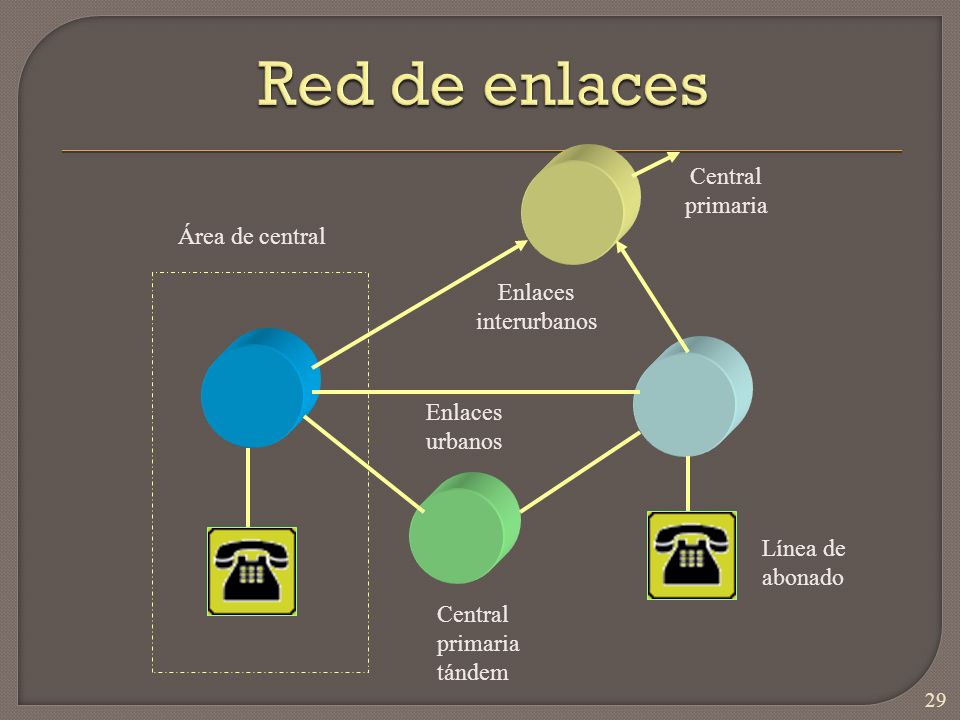 Red de enlaces Central primaria Área de central Enlaces interurbanos