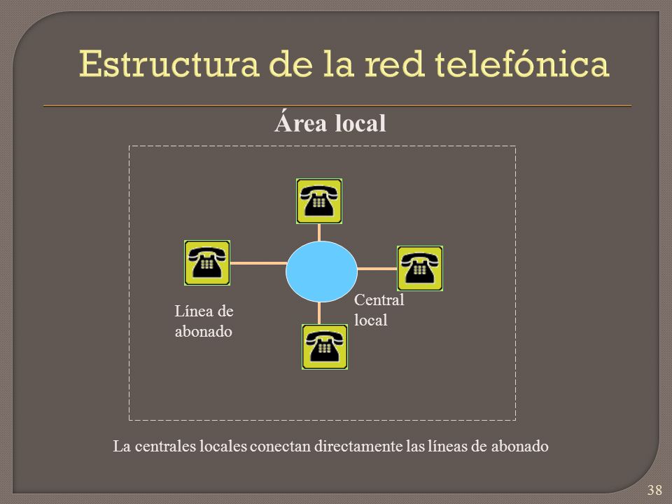 Estructura de la red telefónica