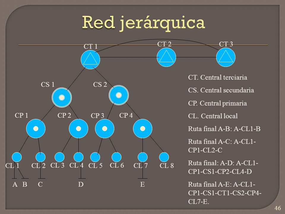 Red jerárquica CT 2 CT 3 CT 1 CT. Central terciaria