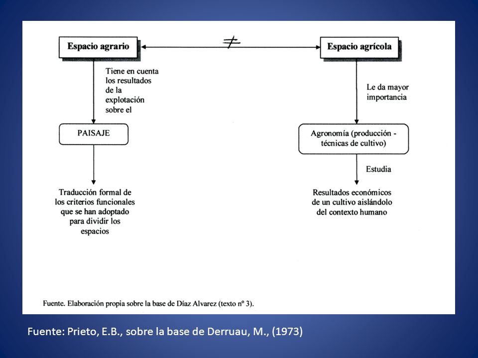 Fuente: Prieto, E.B., sobre la base de Derruau, M., (1973)
