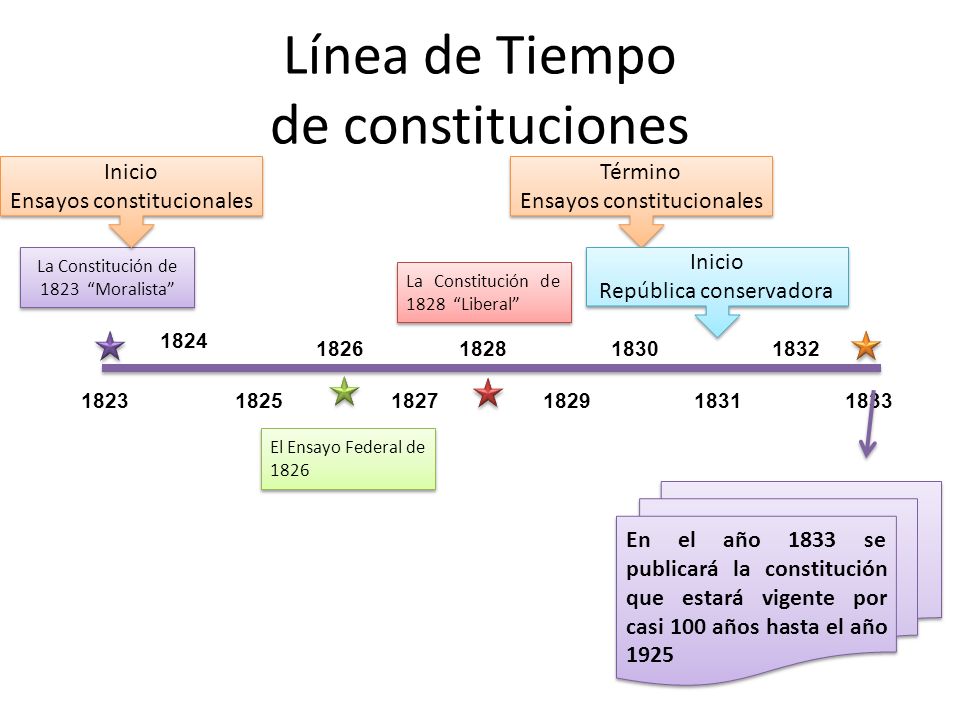 Línea de Tiempo de constituciones