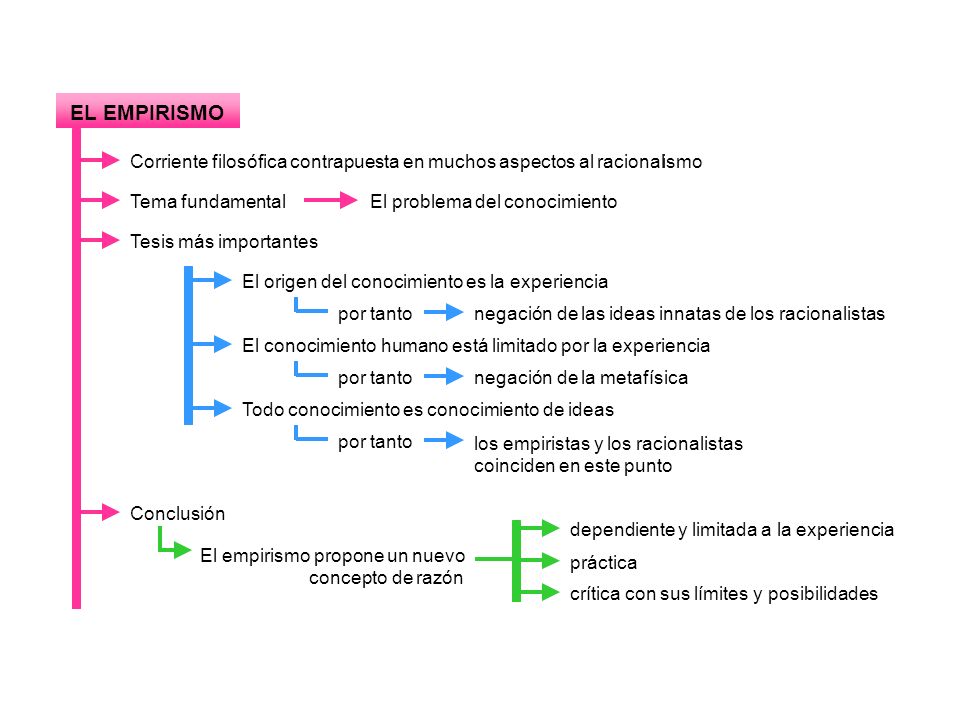 EL EMPIRISMO Corriente filosófica contrapuesta en muchos aspectos al racional. ismo. Tema fundamental.