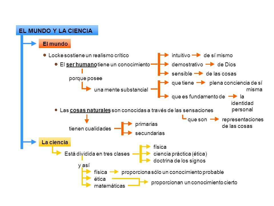 EL MUNDO Y LA CIENCIA El mundo intuitivo de sí mismo Locke